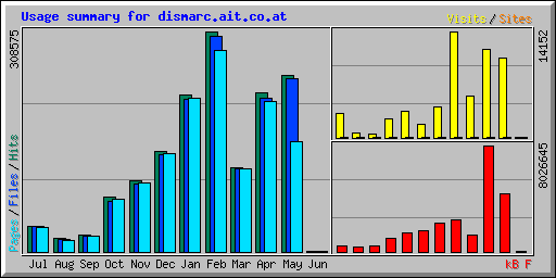 Usage summary for dismarc.ait.co.at